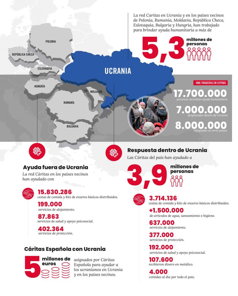Datos sobre ayuda de Cáritas Española en Ucrania