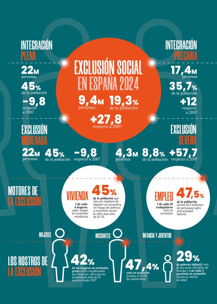 Informe FOESSA: Las cifras de la exclusión