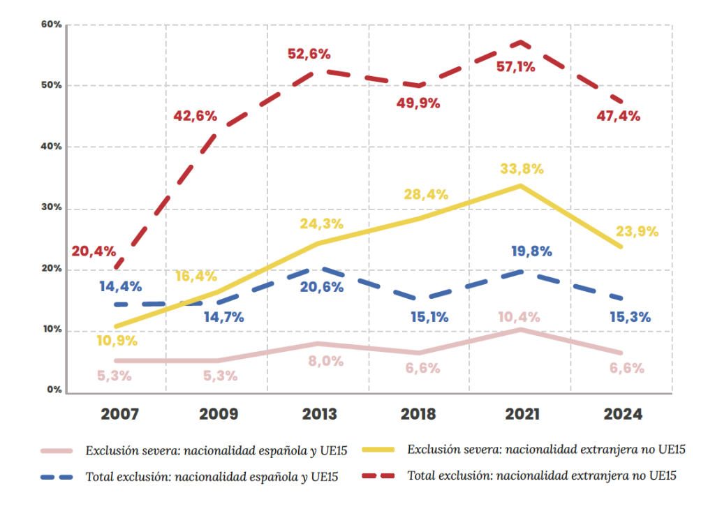 Incidencia de la exclusión social y de la exclusión social severa según la nacionalidad (2007–2024).