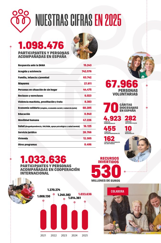 Nuestras cifras en 2025