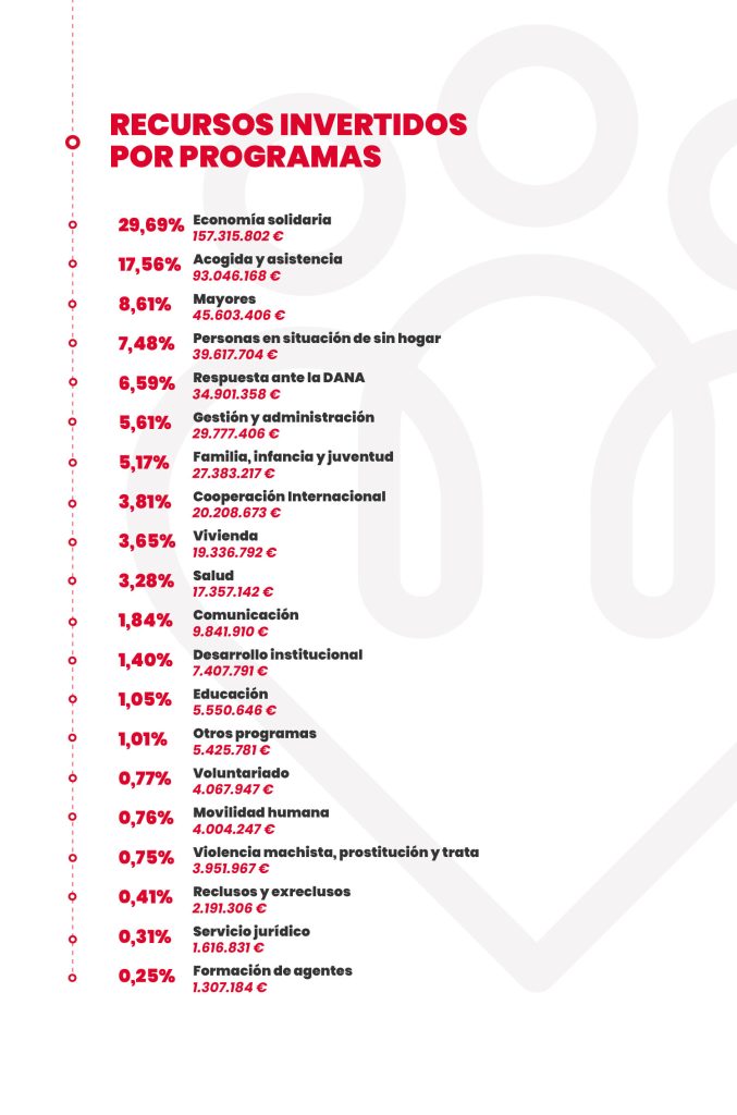 Recursos invertidos por programas